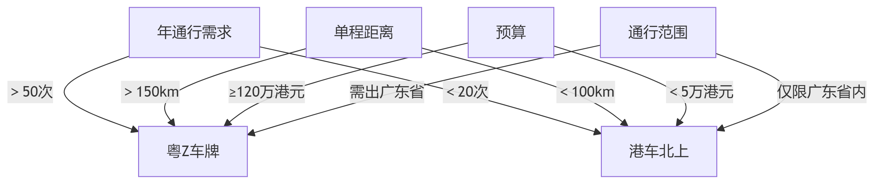 粤z车，港车北上怎么选择